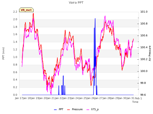 plot of Vaira PPT