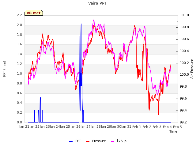 plot of Vaira PPT