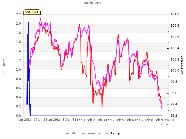 plot of Vaira PPT