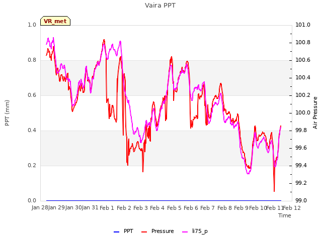 plot of Vaira PPT