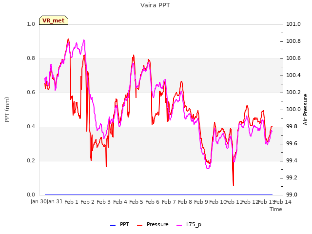 plot of Vaira PPT