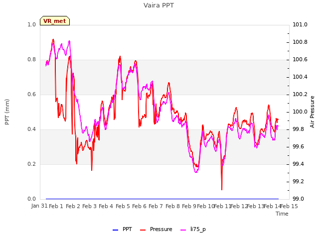 plot of Vaira PPT