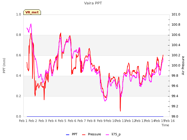 plot of Vaira PPT