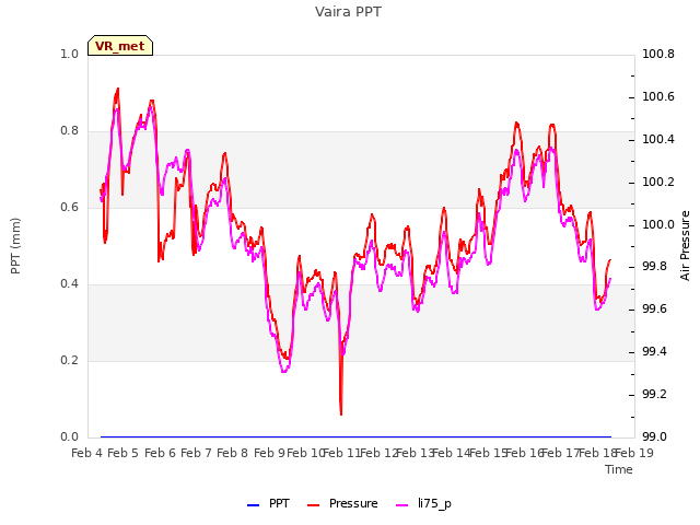 plot of Vaira PPT