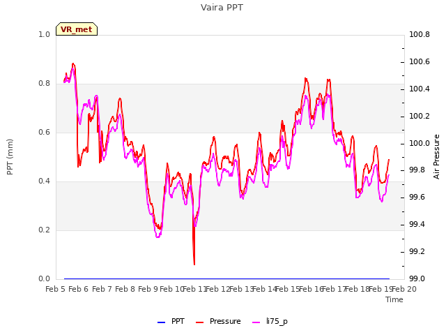 plot of Vaira PPT