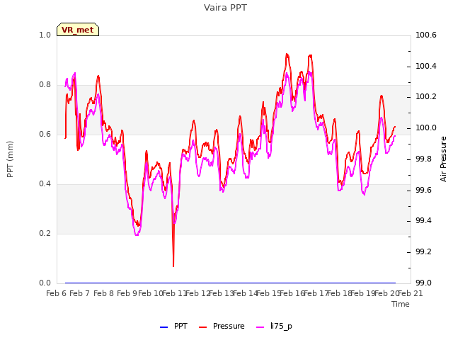 plot of Vaira PPT