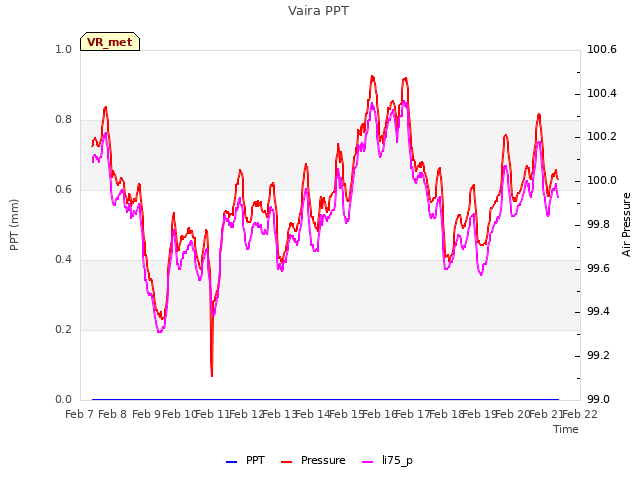 plot of Vaira PPT