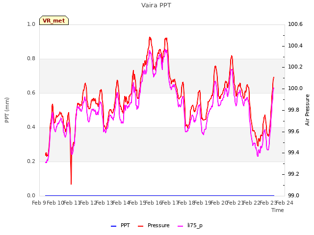 plot of Vaira PPT