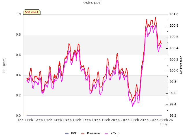 plot of Vaira PPT