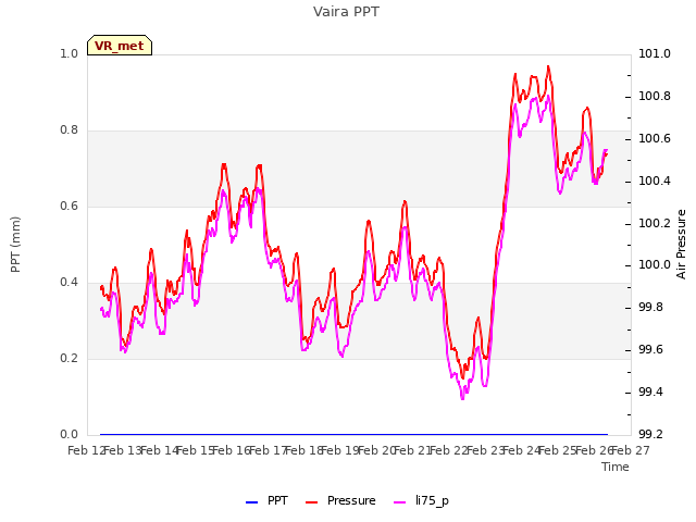 plot of Vaira PPT