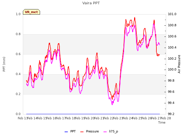 plot of Vaira PPT