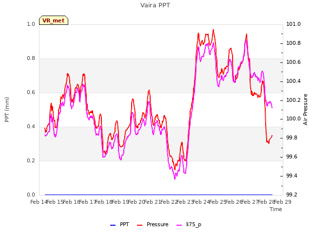 plot of Vaira PPT