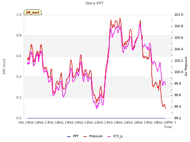 plot of Vaira PPT