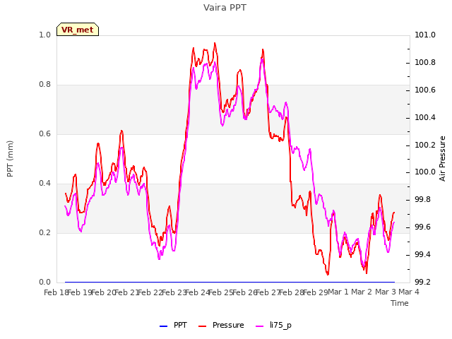 plot of Vaira PPT