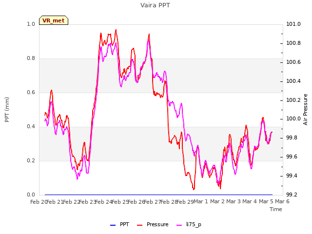 plot of Vaira PPT