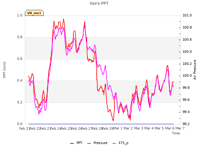 plot of Vaira PPT