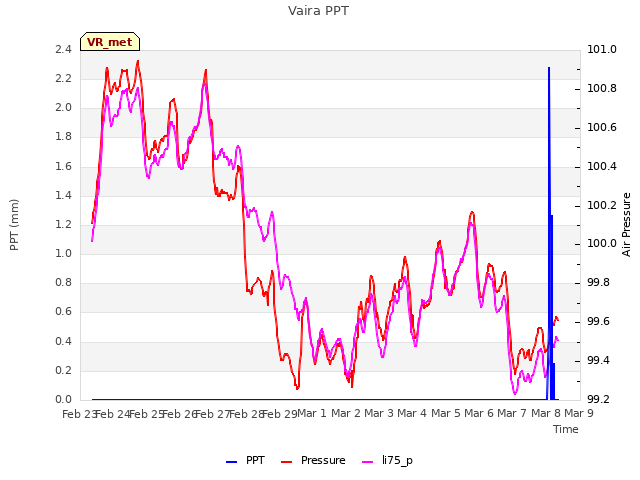 plot of Vaira PPT