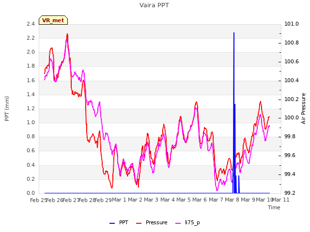 plot of Vaira PPT