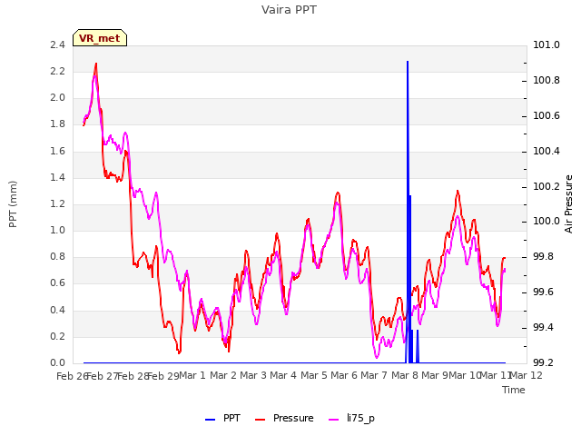 plot of Vaira PPT