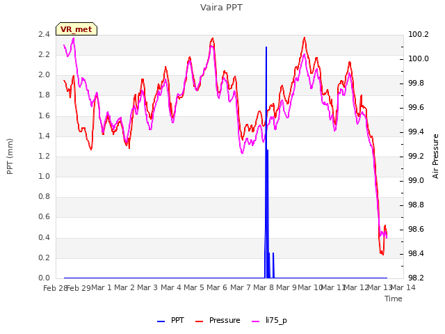 plot of Vaira PPT