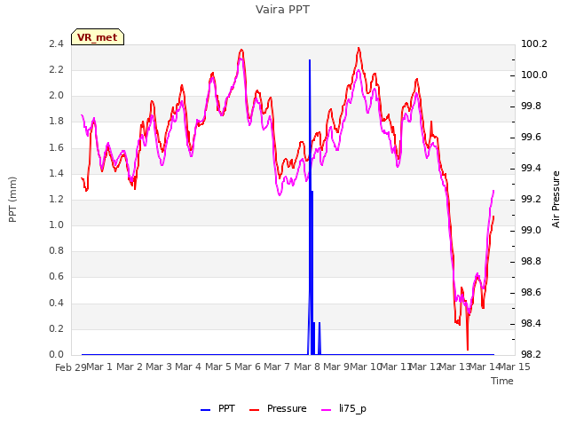 plot of Vaira PPT