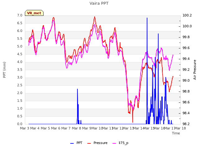 plot of Vaira PPT