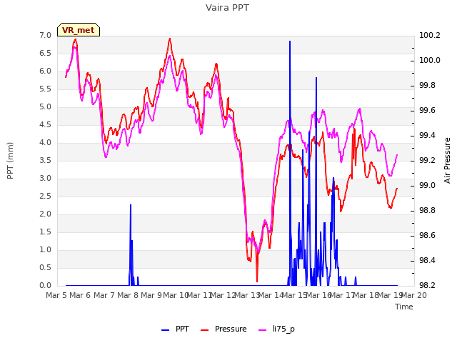 plot of Vaira PPT