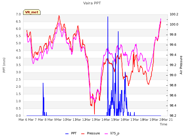 plot of Vaira PPT