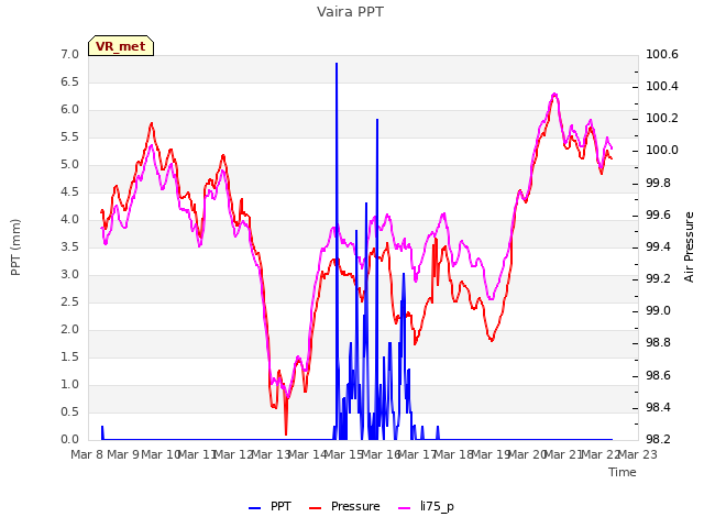 plot of Vaira PPT
