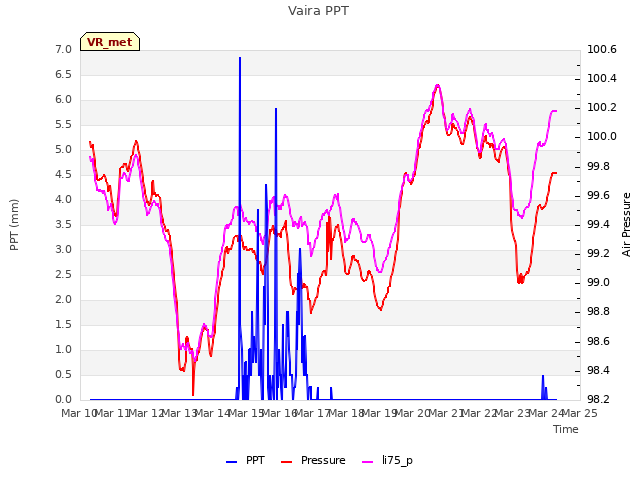 plot of Vaira PPT