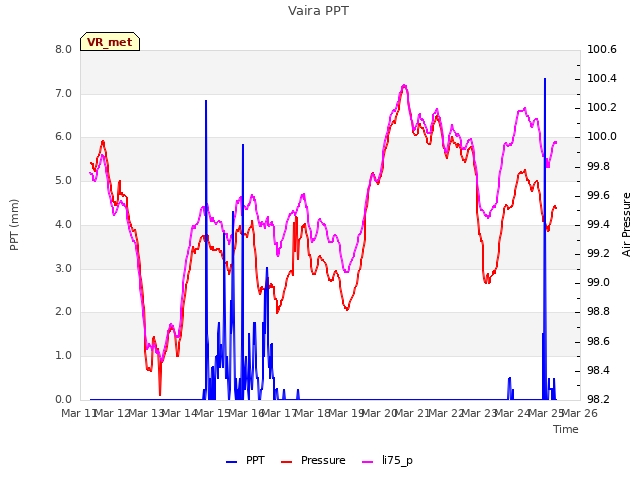 plot of Vaira PPT