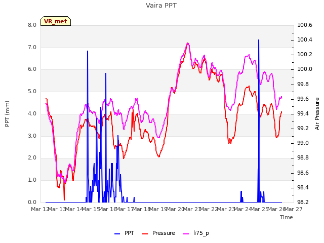 plot of Vaira PPT