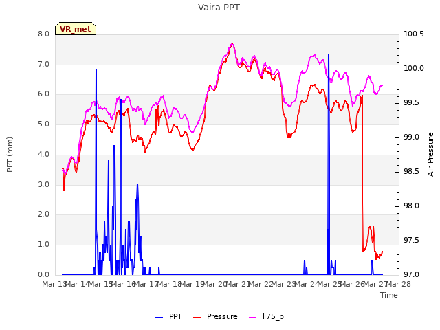 plot of Vaira PPT