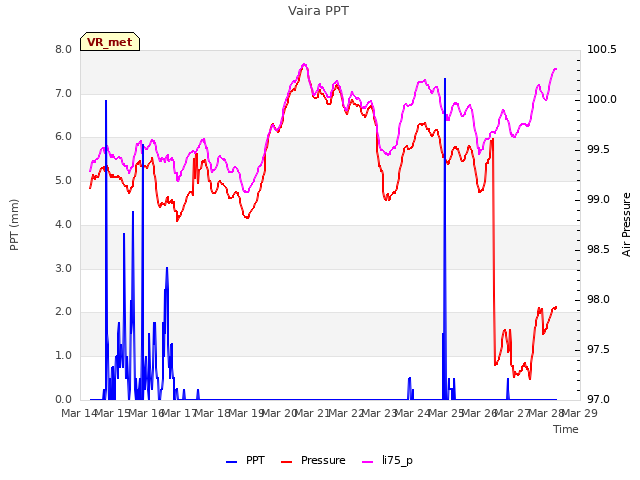 plot of Vaira PPT