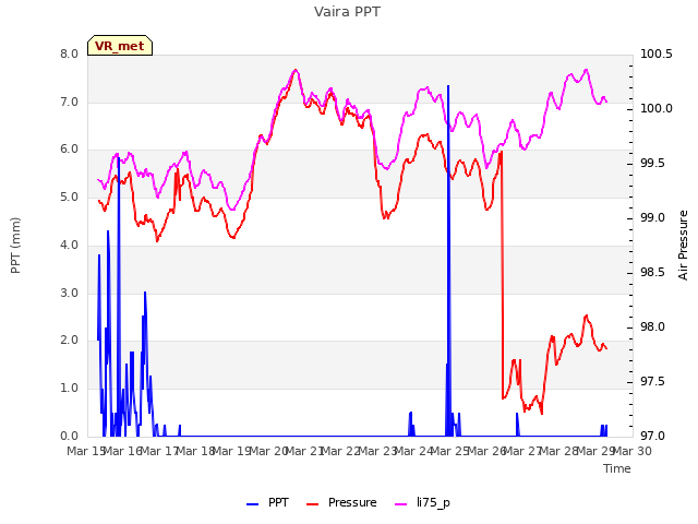 plot of Vaira PPT