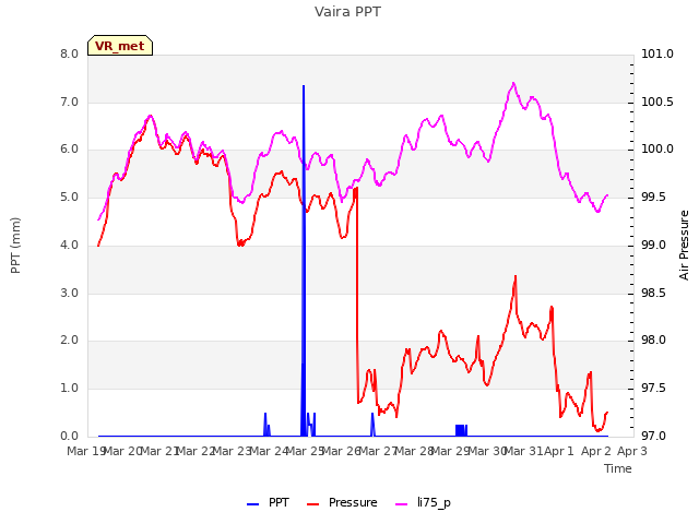 plot of Vaira PPT