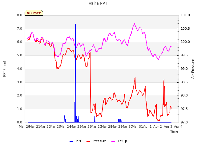 plot of Vaira PPT