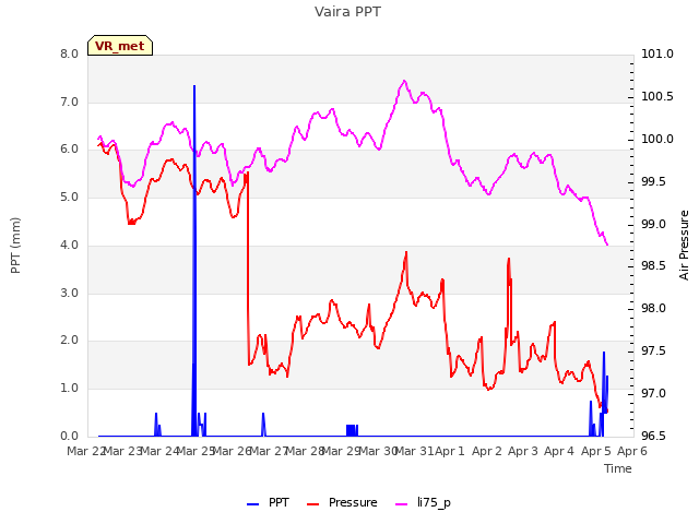plot of Vaira PPT