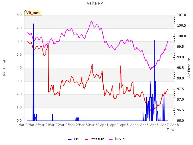 plot of Vaira PPT