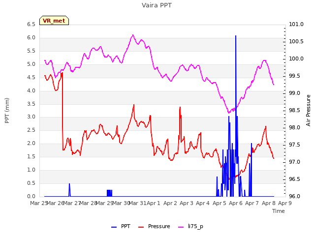 plot of Vaira PPT