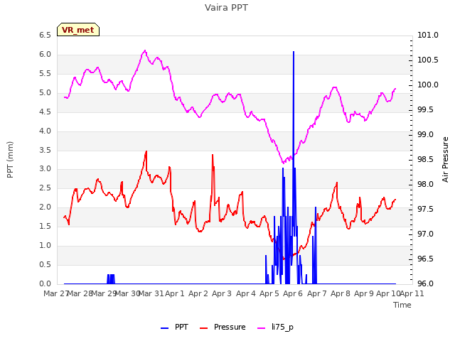 plot of Vaira PPT