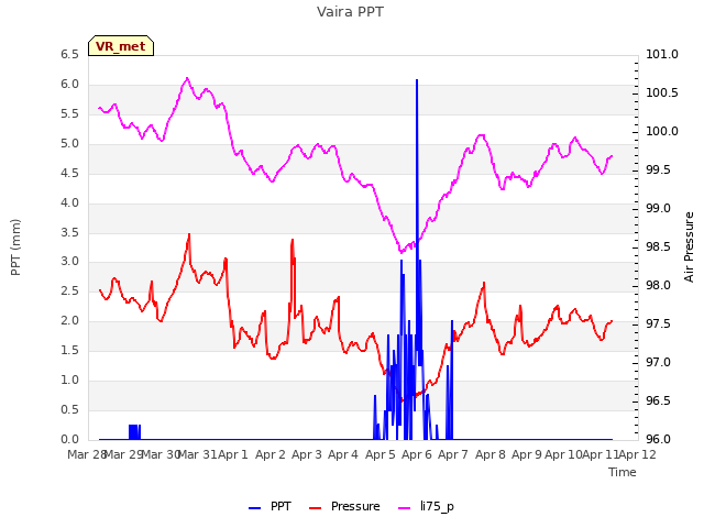 plot of Vaira PPT