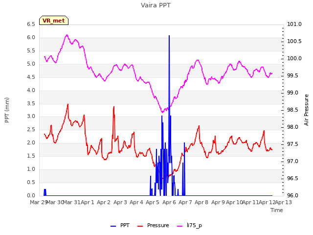 plot of Vaira PPT