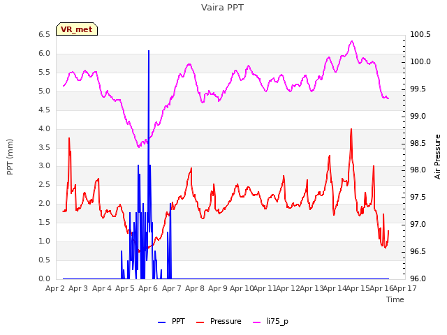 plot of Vaira PPT