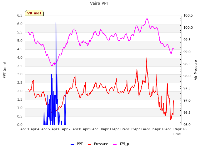 plot of Vaira PPT