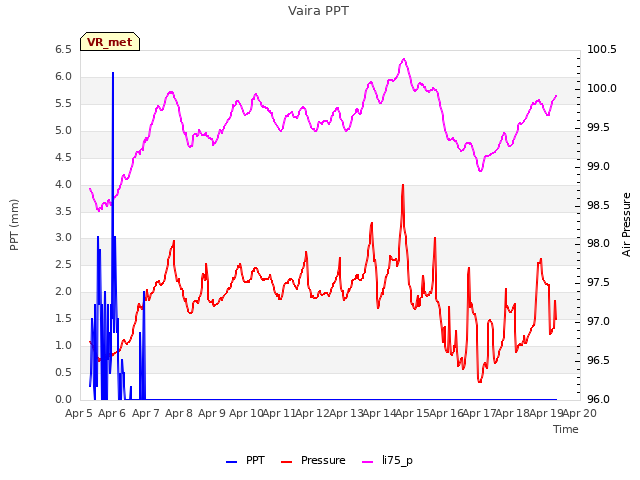 plot of Vaira PPT