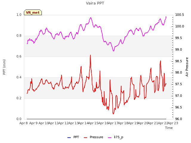 plot of Vaira PPT