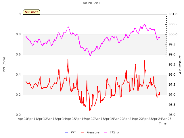 plot of Vaira PPT