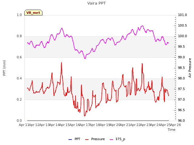 plot of Vaira PPT