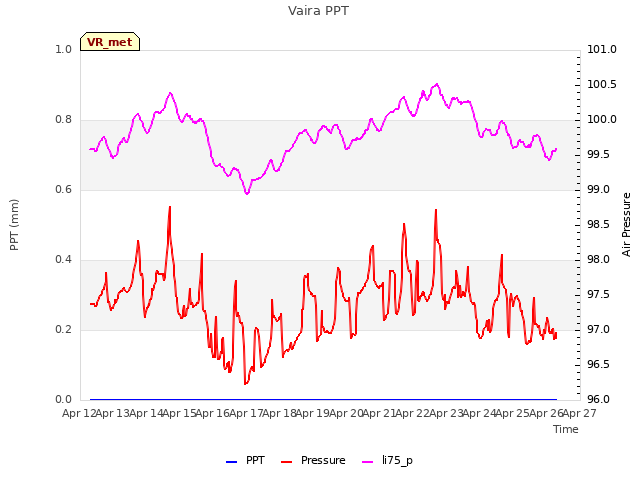 plot of Vaira PPT